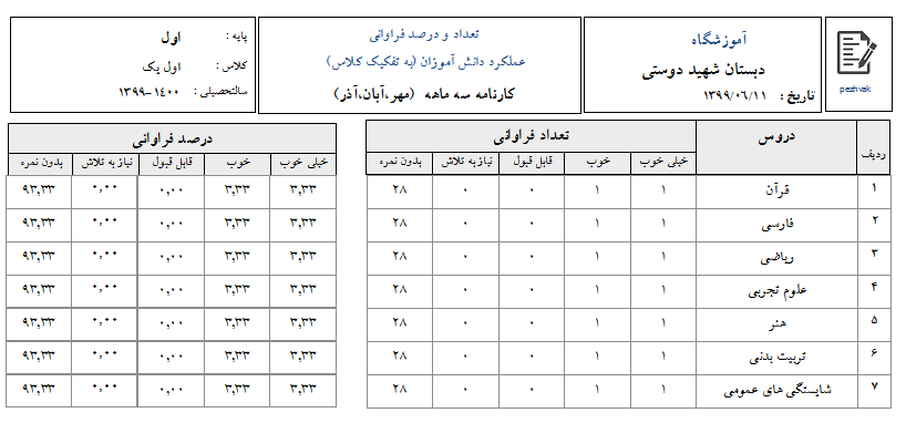 جدول درصد قبولی