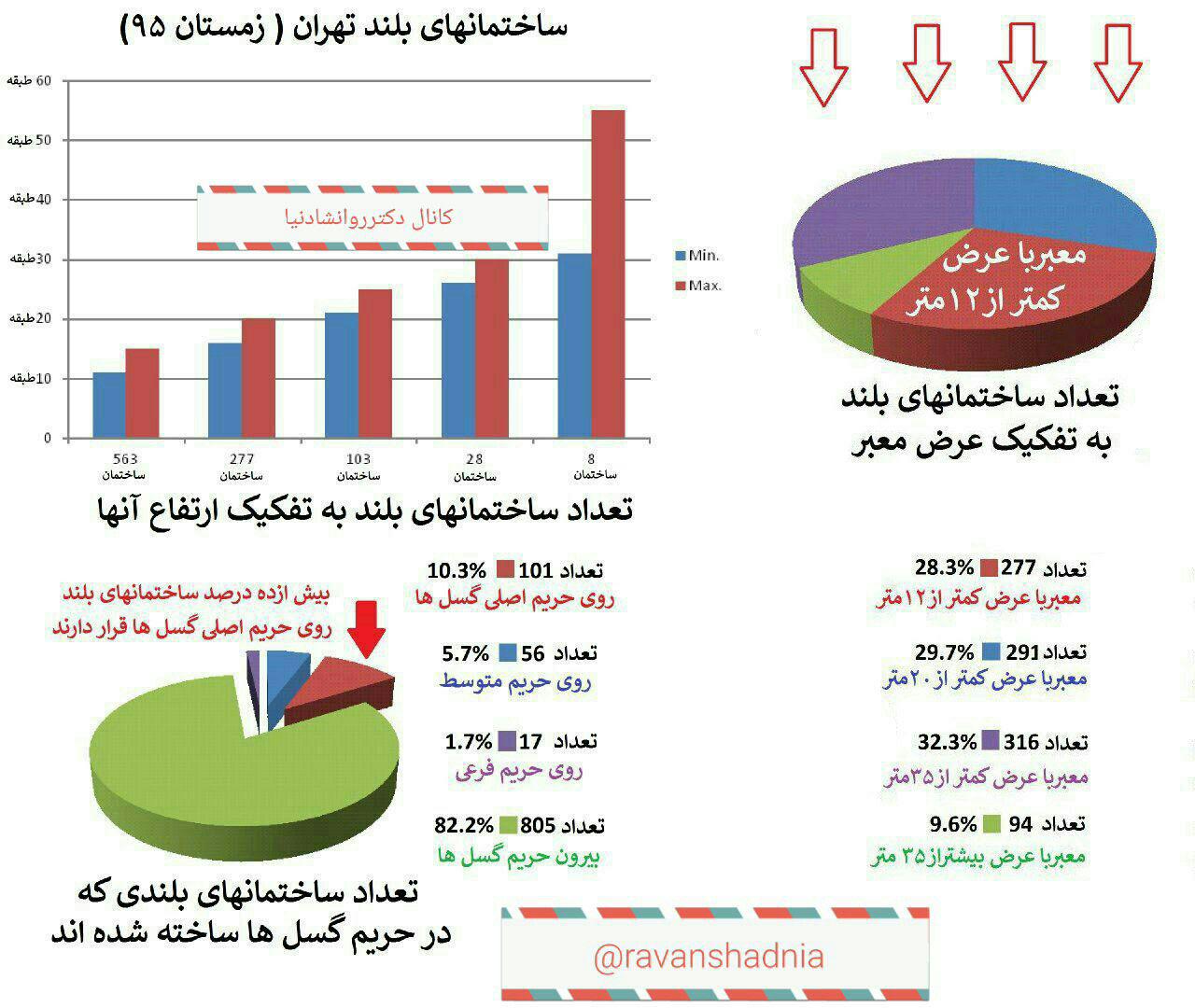  تحلیل نموداری اخرین آمار توزیع بلند مرتبه های تهران