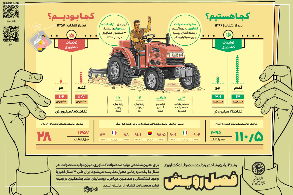 اینفوگرافی فصل رویش، رشد 4 برابری شاخص تولید محصولات کشاورزی