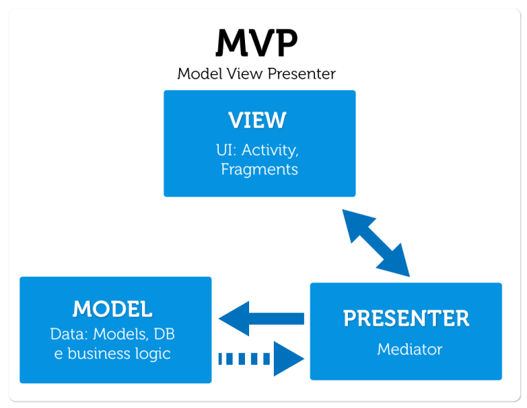 معماری MVP