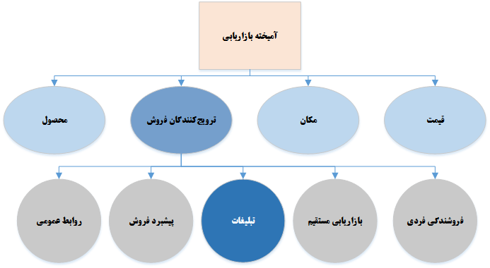 آمیخته بازاریابی