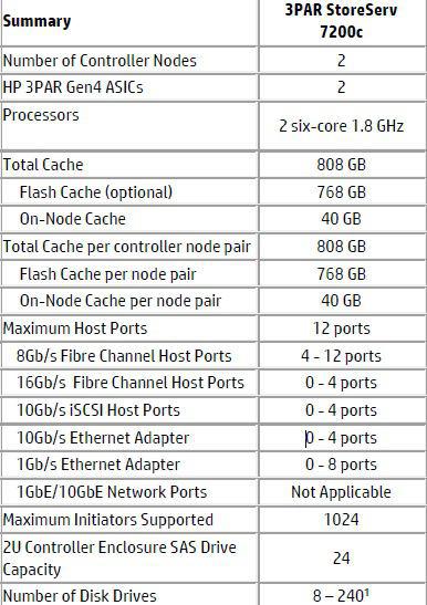 معرفی   دستگاه HP 3PAR مدل 7200