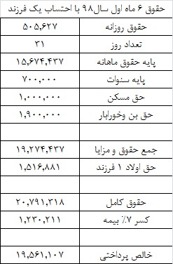 حداقل حقوق ۶ماه اول سال ۹۸