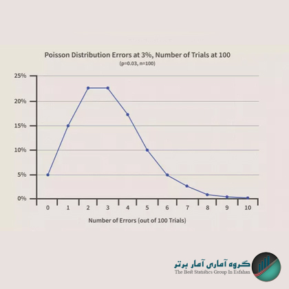 نمودار توزیع پواسون