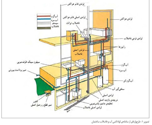 نقش تاسیسات ساختمان