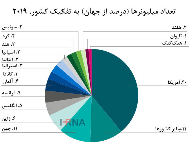 بررسی‌های اقتصادی تعداد میلیونرها