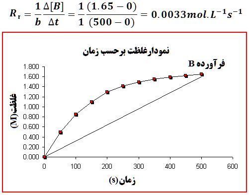 سرعت واکنش