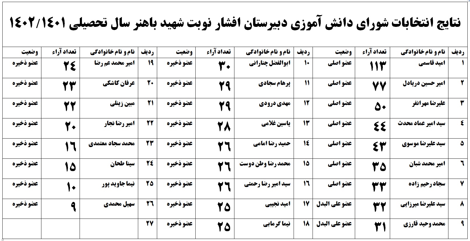 نتایج انتخابات شورای دانش آموزی دبیرستان افشار نوبت شهید باهنر سال تحصیلی 1401/1402