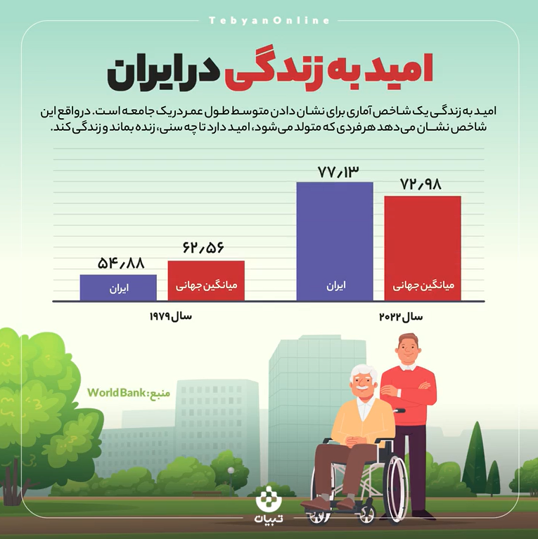 امید به زندگی در مقایسه با میانگین جهانی 