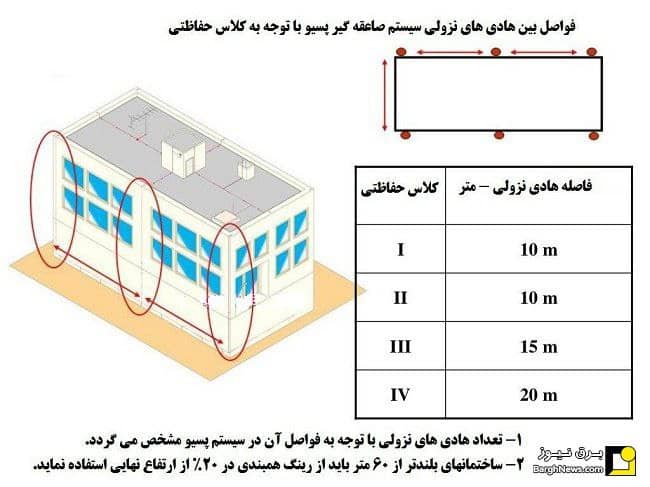 فاصله هادی نزولی در طراحی صاعقه گیر