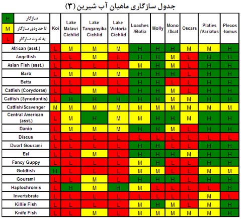 جداول سازگاری ماهیان آب شیرین