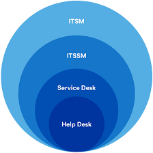 تفاوت Helpdesk و Servicedesk