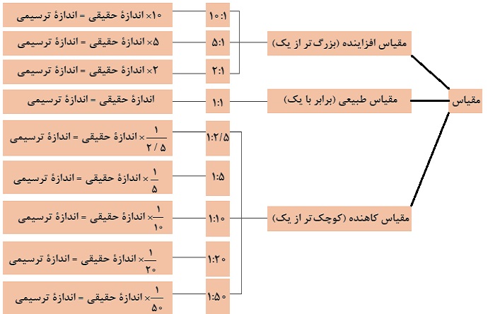 کارکلاسی صفحه 101 کاروفناوری هفتم ترسیم نقشۀ رحل قرآن