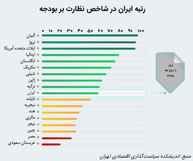 بررسی‌های اقتصادی شفافیت بودجه