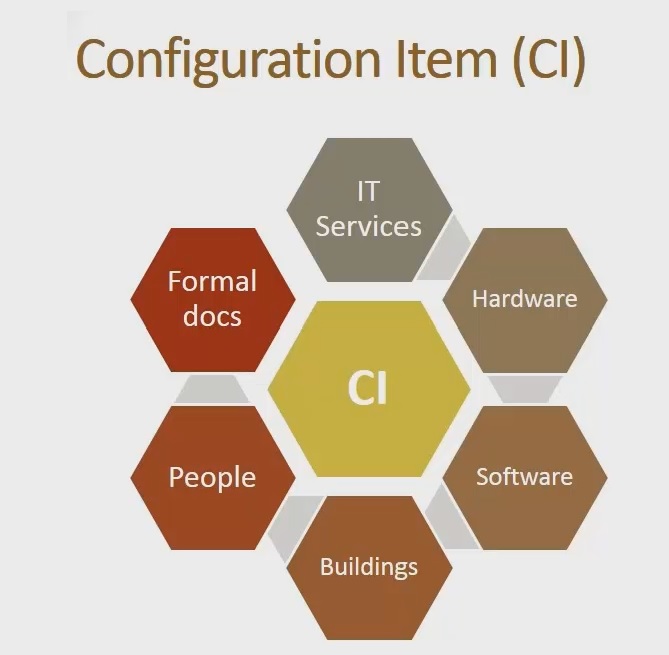 Configuration-Item
