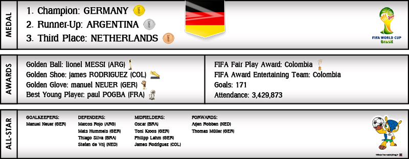 جوایز جام جهانی 2014 برزیل جوایز جام جهانی 2014 برزیل