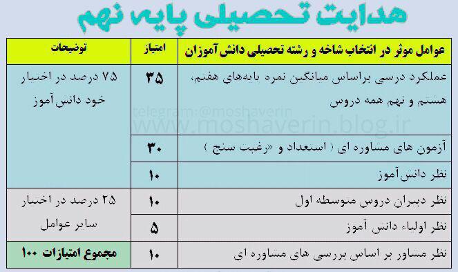 امتیازات مشاوره ای و تحصیلی پایه نهم 