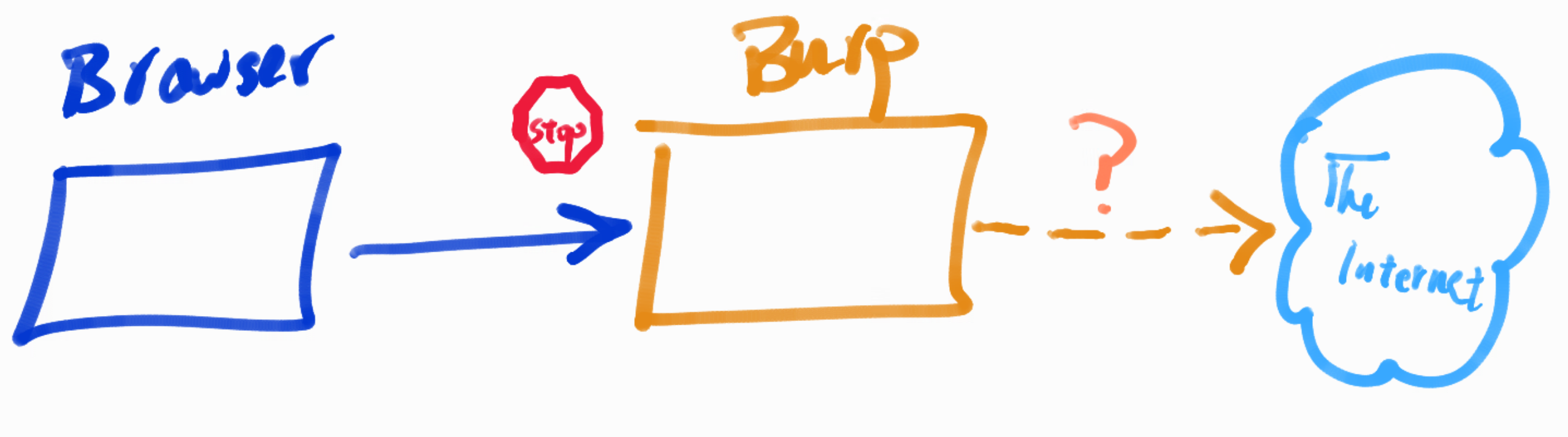 نمودارِ یک درخواست که از طریقِ Burp به اینترنت می‌رود