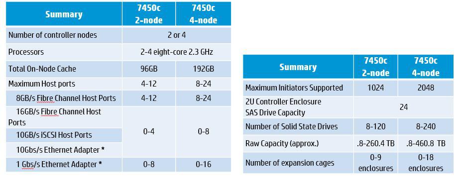 معرفی دستگاه HP 3PAR 7450C 