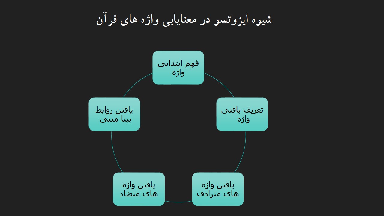 شیوه ایزوتسو در معنا یابی واژه های قرآن