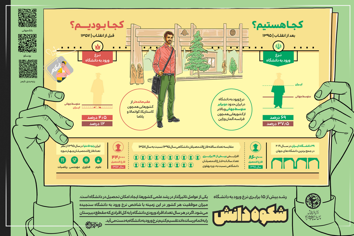 اینفوگرافی شکوه دانش، رشد بیش از 15 برابری نرخ ورود به دانشگاه