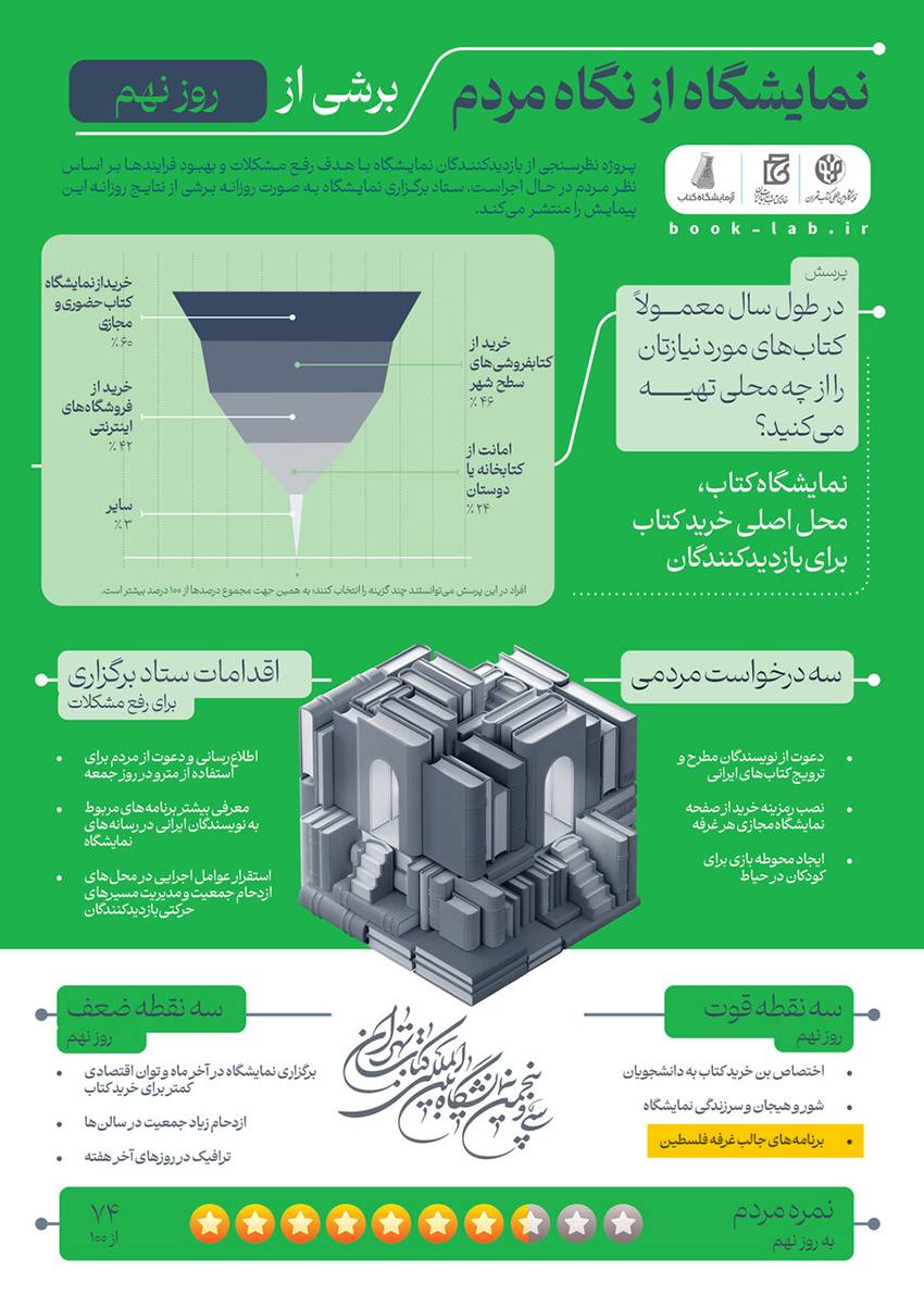 اینفوگرافیک روز نهم نمایشگاه کتاب تهران 1403