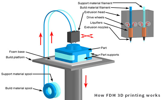 fdm