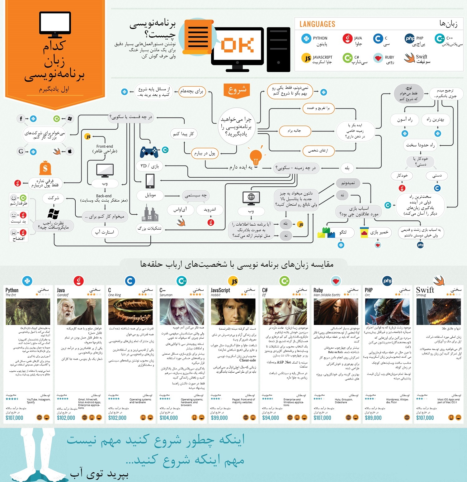 Which programming language should i learn first infographic jpg