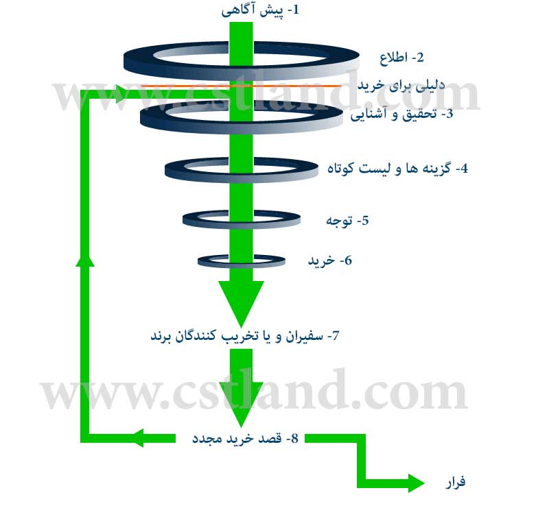 قیف تصمیم گیری مشتری
