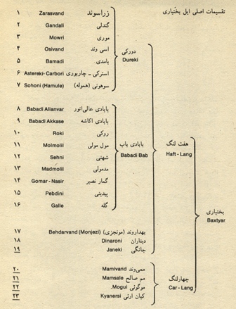 تقسیمات ایل بختیاری