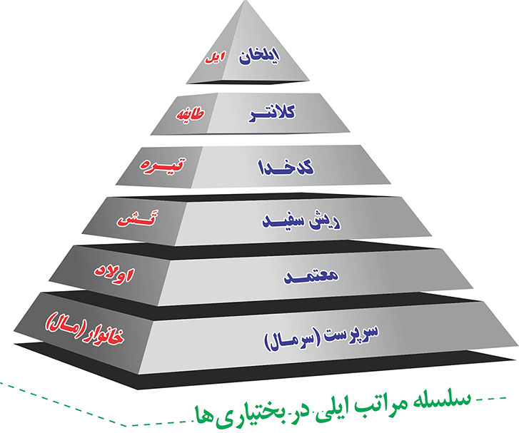 سلسه مراتب ایلی