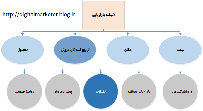 تبلیغات بخشی از آمیخته بازاریابی