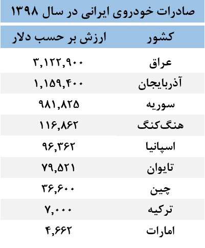 بررسی‌های اقتصادی صادرات خودرو  از ایران
