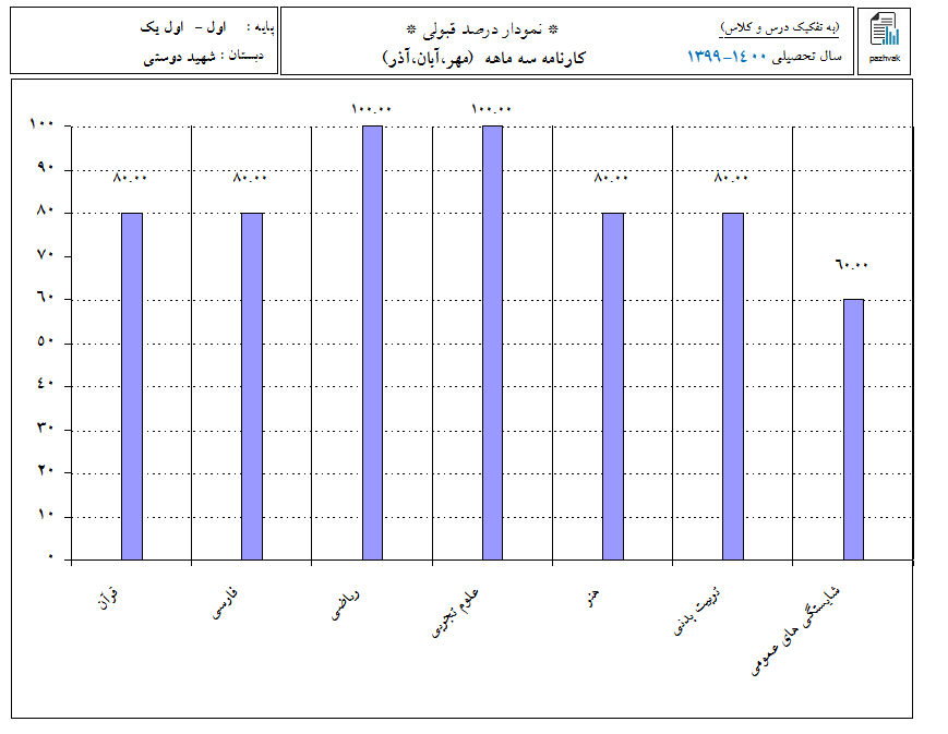 نمودار درصد