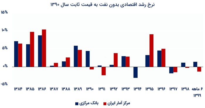 بررسی‌های اقتصادی مقایسه آمار نرخ ارشد اقتصادی مرکز آمار و بانک مرکزی