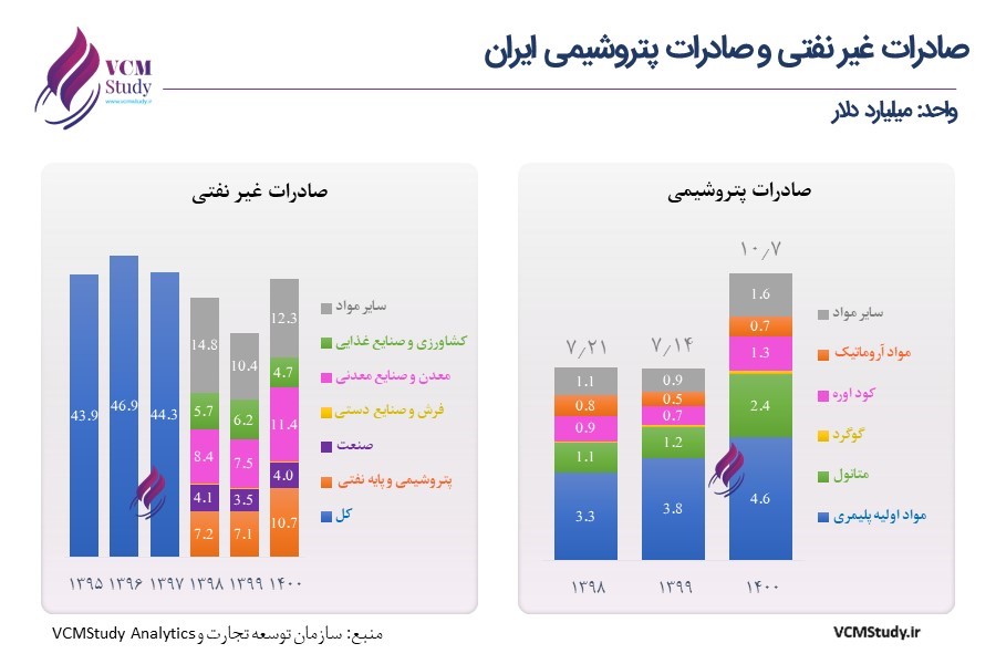 سهم بخش های مختلف در صادرات غیر نفتی ایران