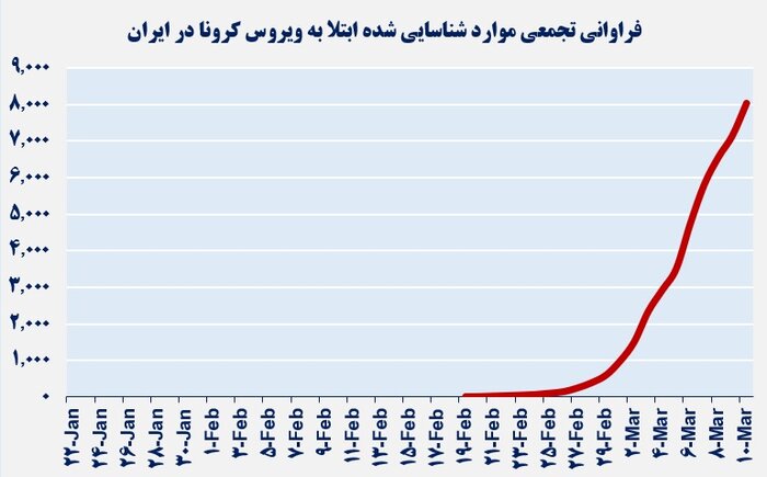 بررسی‌های اقتصادی- فراوانی تجمعی موارد شناسایی‌شده ابتلا به ویرویس کرونا در ایران