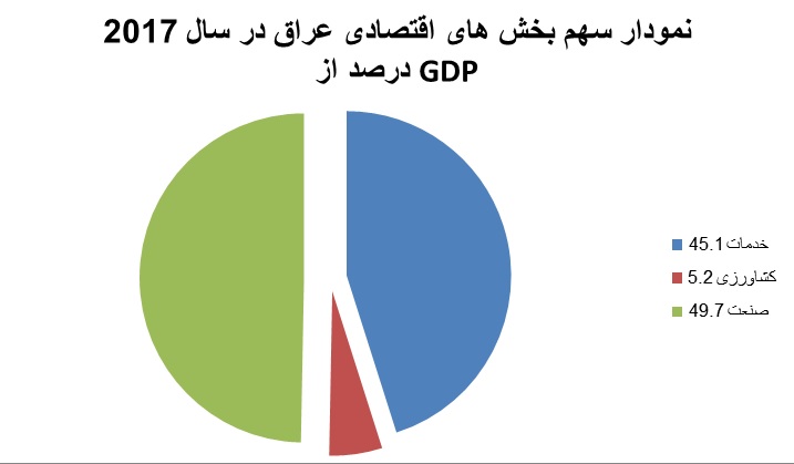 نمودار سهم بخش های اقتصادی کشور عراق