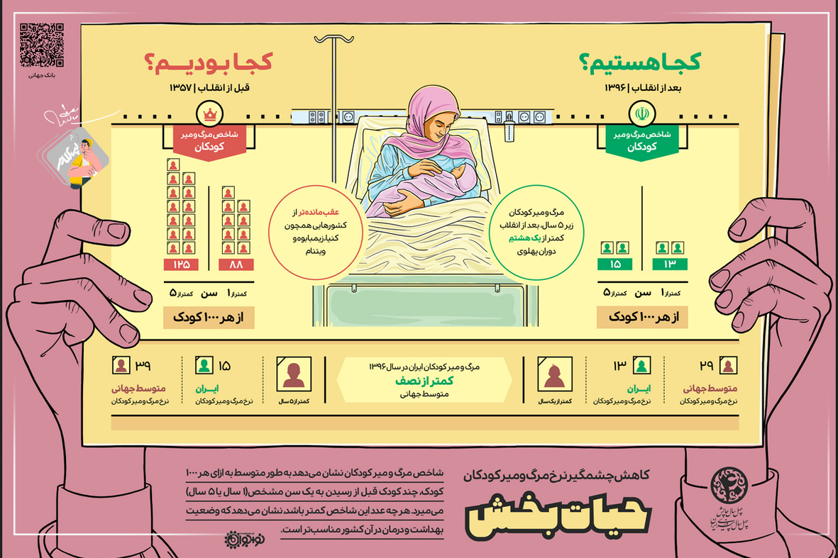 اینفوگرافی حیات‌بخش، کاهش چشمگیر مرگ‌ومیر کودکان