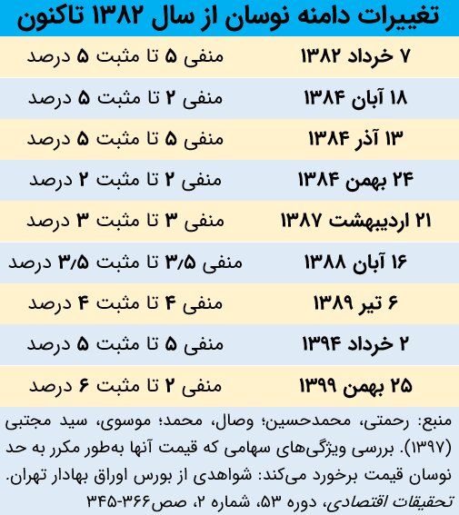 بررسی‌های اقتصادی تاریخچه تغییرات دامنه نوسان در بورس