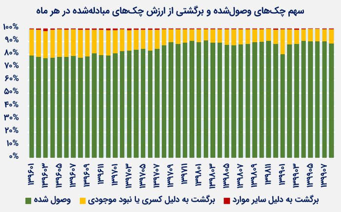  سهم چک‌های وصول‌شده و برگشتی از ارزش چک‌های مبادله‌شده در هر ماه
