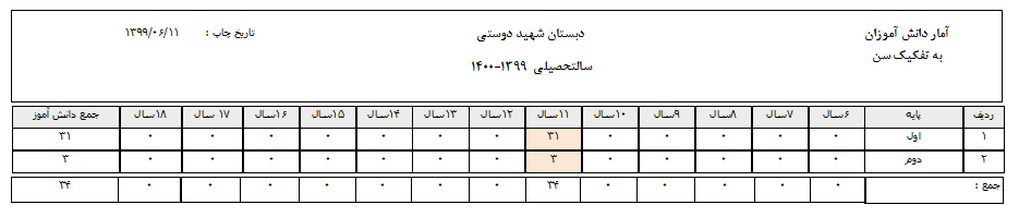 آمار به تفکیک سن