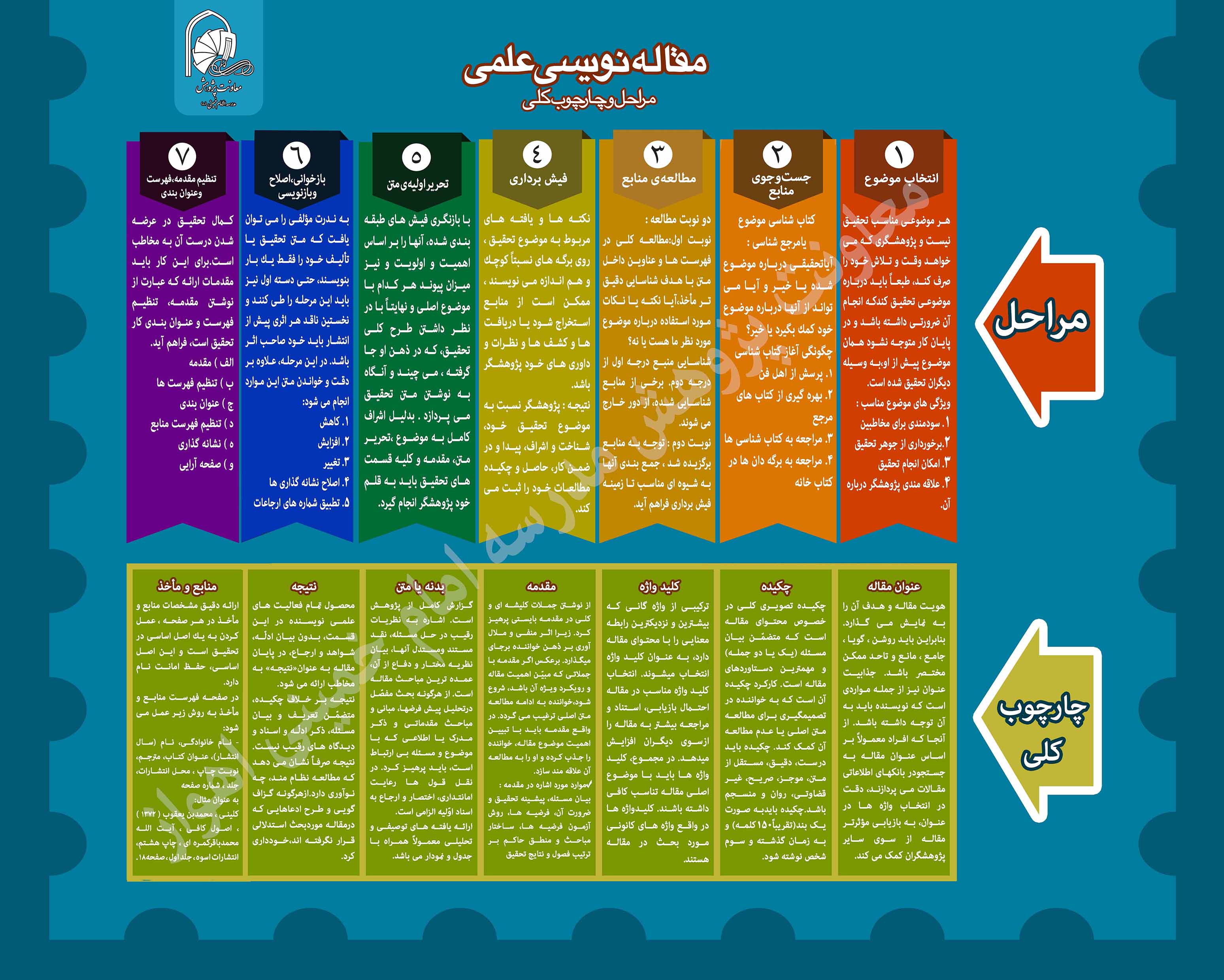 اینفو گرافی مراحل و چارچوب مقاله علمی