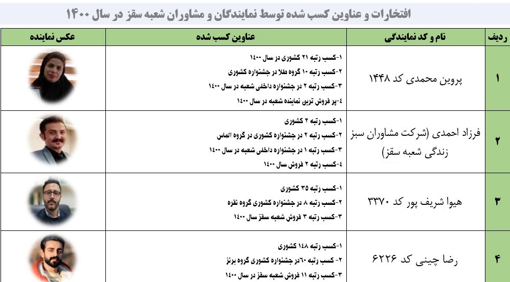 تقدیر از نمایندگان و مشاوران برتر