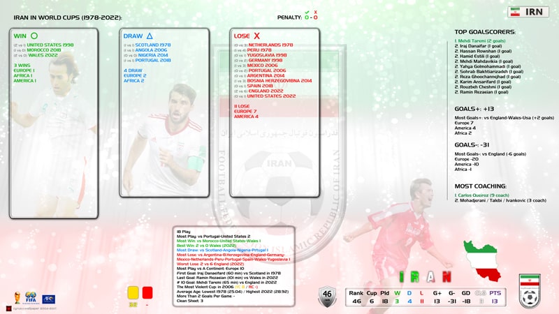 آمار ایران در جام جهانی آمار ایران در جام جهانی
