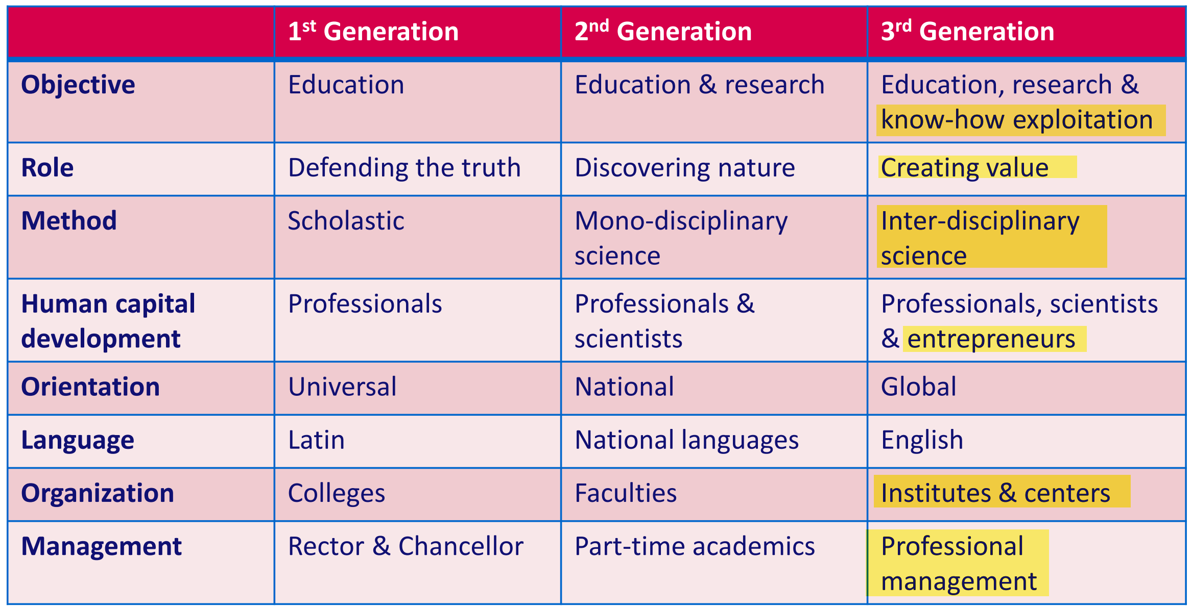  نسل های دانشگاه