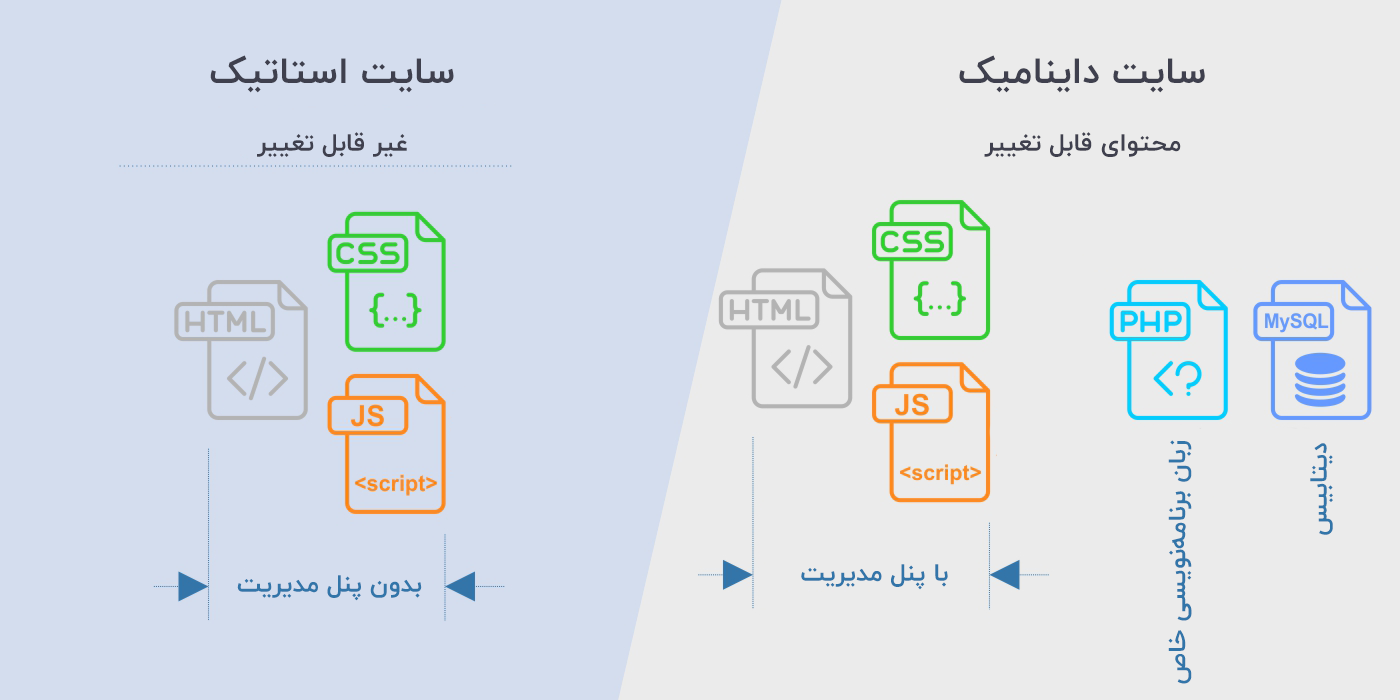 چگونه سایت بسازیم؟ - سایت استاتیک یا داینامیک