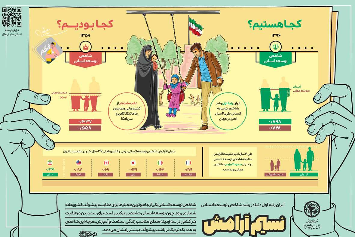 اینفوگرافی نسیم آرامش، ایران رتبه اول دنیا در رشد شاخص توسعه انسانی