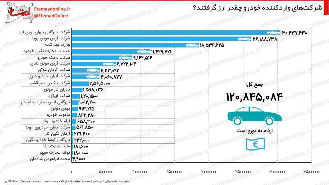 وارد کنندگان خودرو