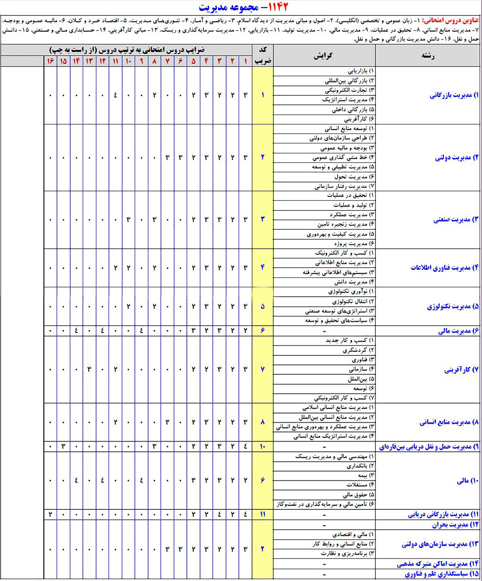 کنکور مدیریت